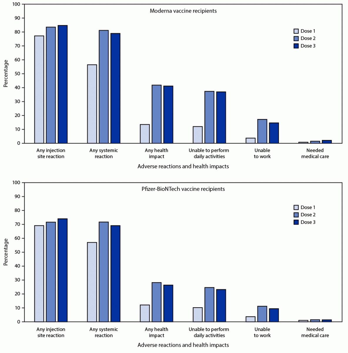 Figure is a bar chart showing adverse reactions and health impacts reported by persons who received 3 doses of Moderna (N = 6,283) or Pfizer-BioNTech (N = 6,308) COVID-19 vaccine and completed at least one v-safe health check-in survey on days 0–7 after each dose, by dose number, in the United States during August 12–September 19, 2021.