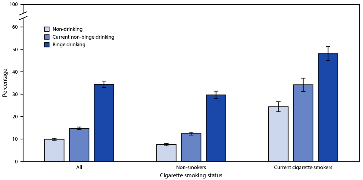 This figure shows the age-standardized prevalence of current marijuana use in the past 30 days by drinking pattern and cigarette smoking status from the Colorado Behavioral Risk Factor Surveillance System during 2015–2019.