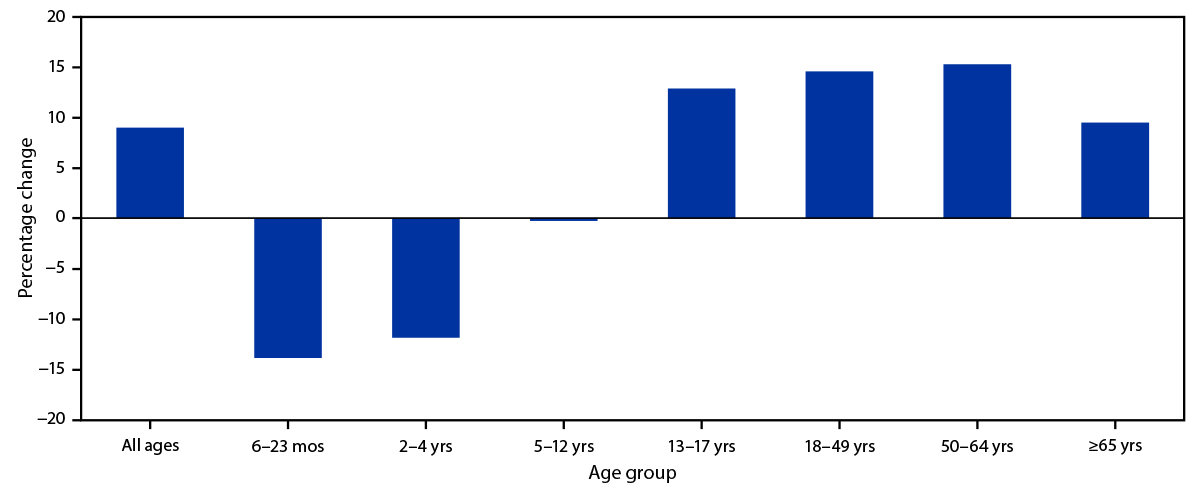 Figure shows percentage change in the number of administered influenza vaccine doses in persons aged ≥6 months compared with the average number of doses administered during the same