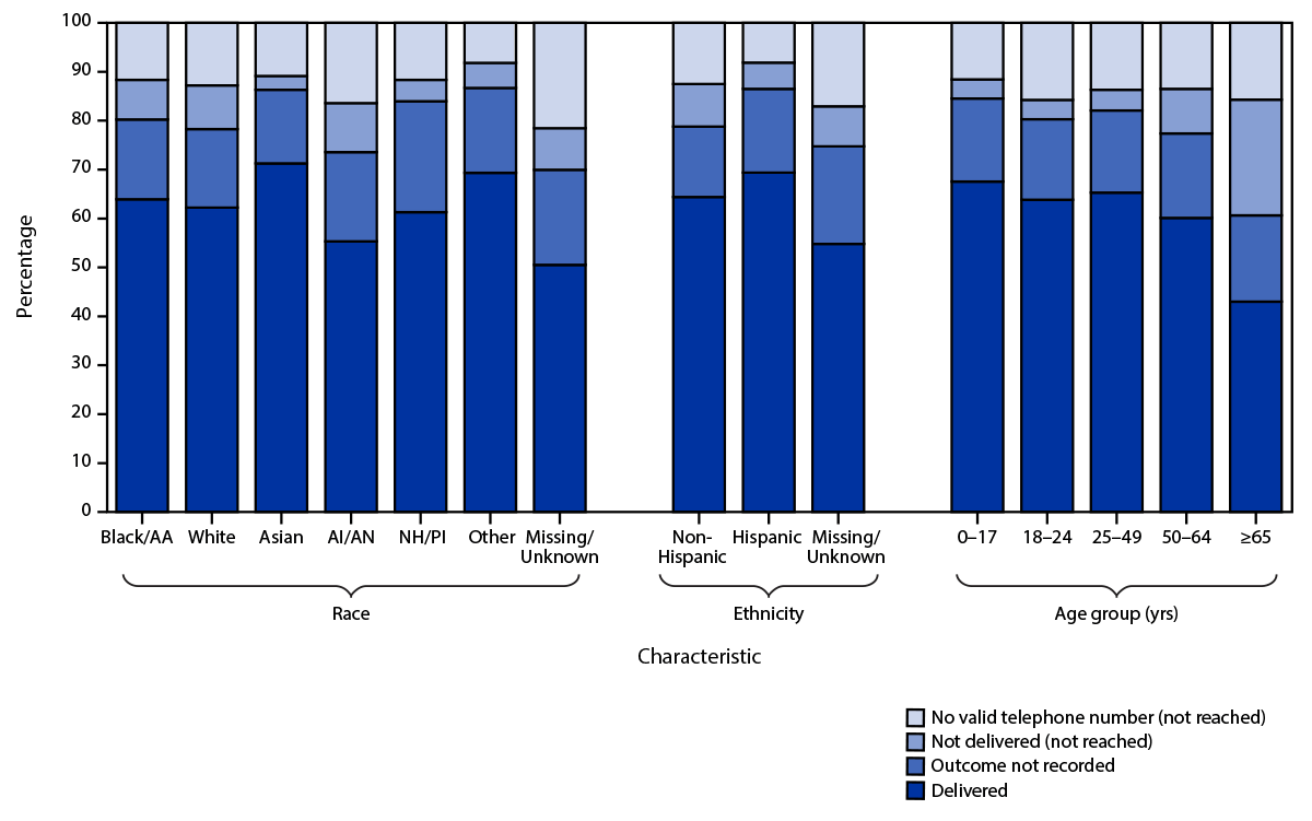 This figure is a stacked bar graph that shows the notification status of text messages sent to persons with diagnosed COVID-19 by race, ethnicity, and age in North Carolina in January 2021.