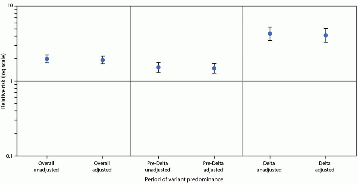 Figure is a chart showing relative risk for stillbirth among women with COVID-19 at delivery hospitalization compared with those without COVID-19 at delivery hospitalization in the United States during March 2020–September 2021 according to the Premier Healthcare Database Special COVID-19 Release.