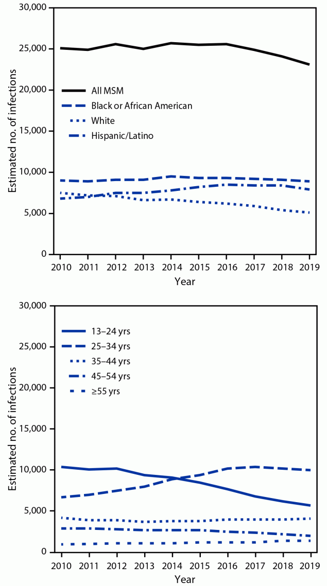 The figure is a line graph showing the estimated number of new HIV infections among gay, bisexual, and other men who have sex with men, by race/ethnicity and age category, in the United States, during 2010–2019.