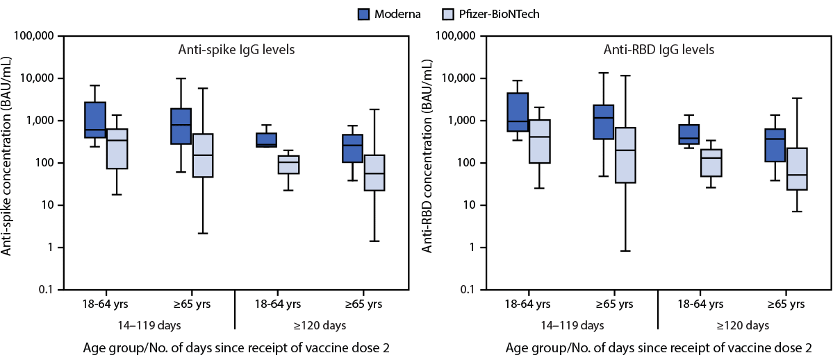 The figure comprises two box and whisker plots indicating serum anti-spike and anti-receptor binding domain immunoglobin G levels after full vaccination among hospitalized veterans without current or previous SARS-CoV-2 infection in five Veteran Affairs medical centers in the United States during February 1—September 30, 2021.