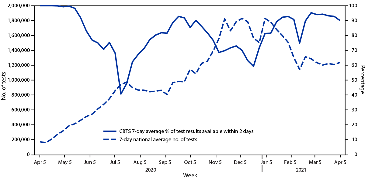 Figure is a line graph showing the 7-day average number of SARS-CoV-2 tests performed nationwide compared with the average percentage of Community-Based Testing Sites tests from the Pharmacies+ and Surge Testing programs available within 2 days, by week, in the United States during April 5, 2020–April 5, 2021.