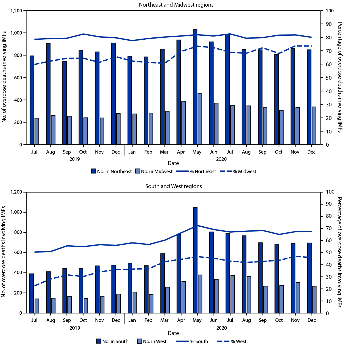 Figure is a two-part bar chart showing the number and percentage of drug overdose deaths involving illicitly manufactured fentanyls, by month and geographic region in 30 jurisdictions, from the State Unintentional Drug Overdose Reporting System during July 2019–December 2020.