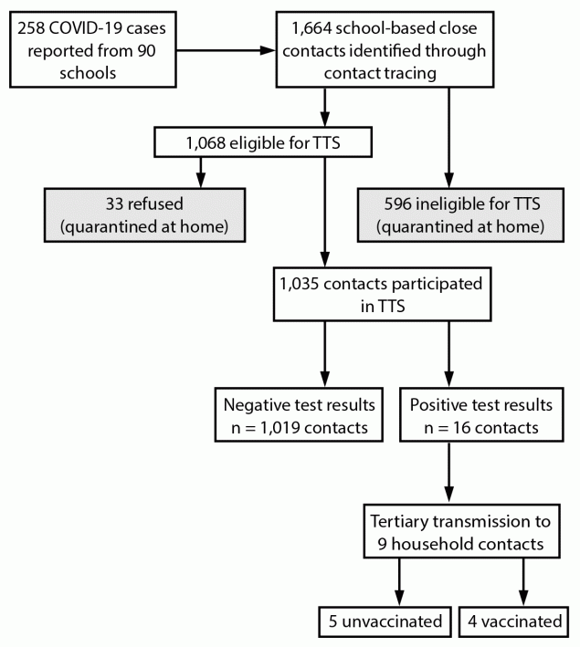 Figure is a flowchart showing identification of students and staff members with COVID-19, school-based close contacts, and SARS-CoV-2 test results among close contacts in Lake County, Illinois, during August 9–October 29, 2021.