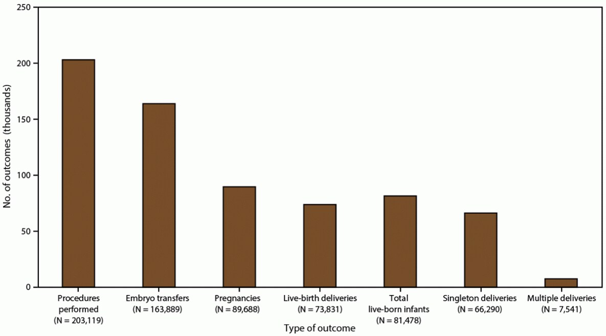 Figure is a bar graph indicating the number and outcomes of assisted reproductive technology procedures performed in the United States and Puerto Rico in 2018. Types of outcomes include pregnancies, live-birth deliveries, singleton deliveries, and multiple deliveries.