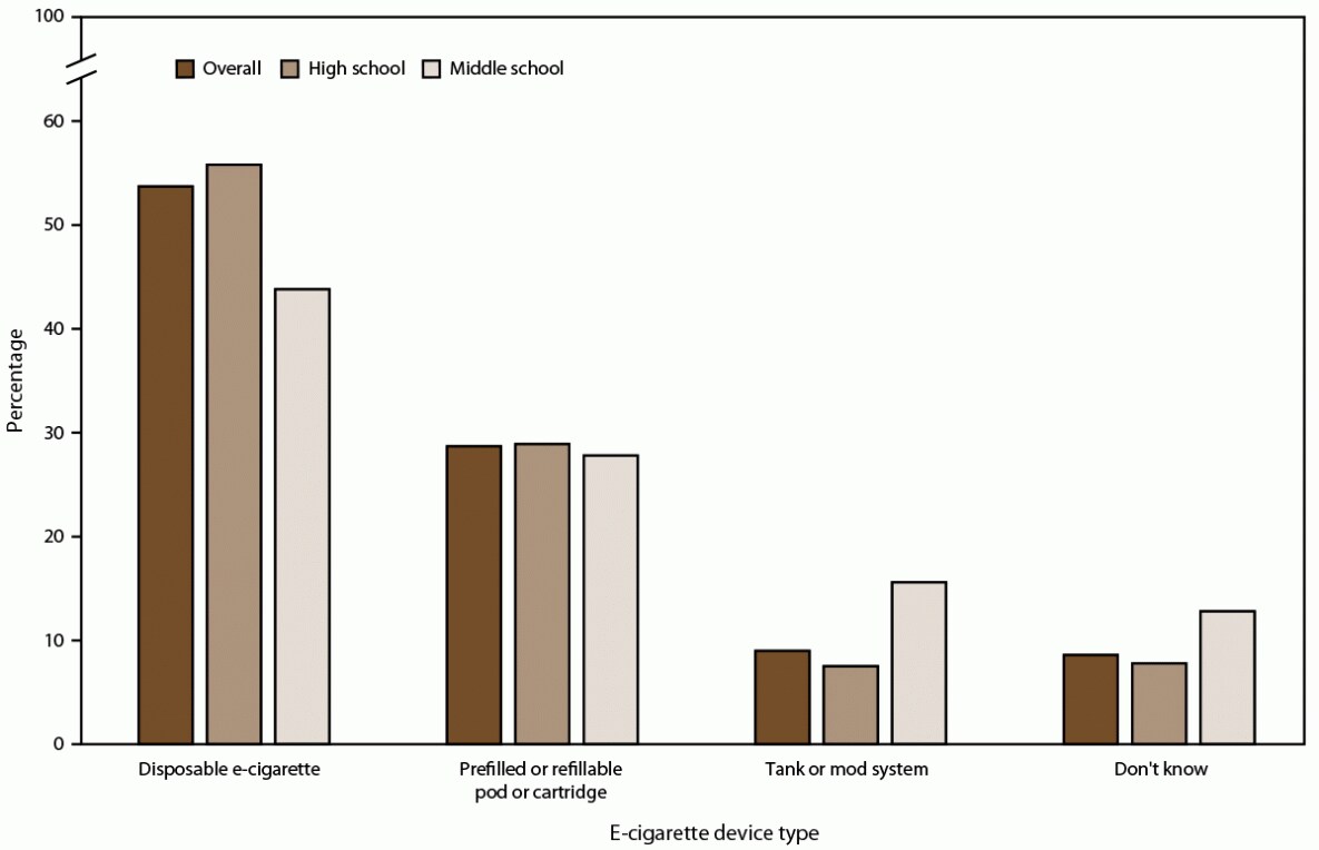 The figure is a bar graph showing the percentage of e-cigarette device types reported among U.S. middle and high school students who reported current use of e-cigarettes for 2021.