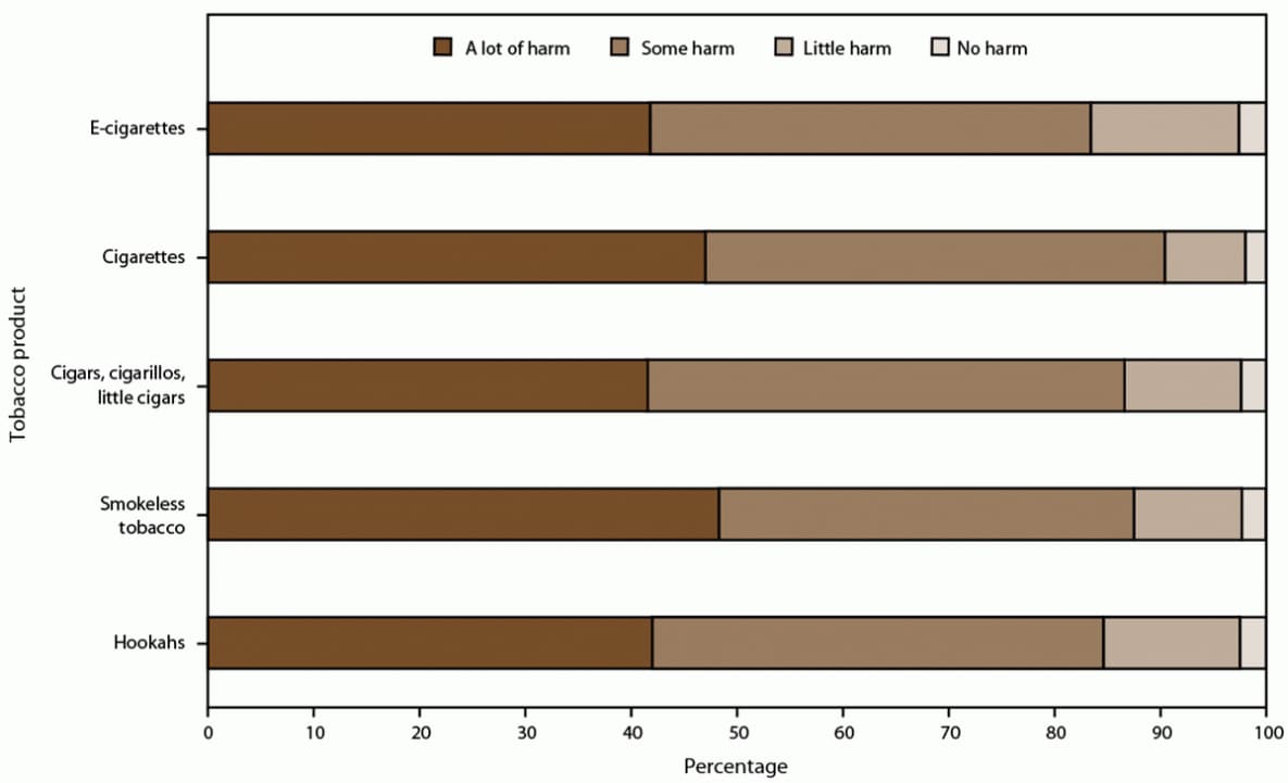 The figure is a bar graph showing the harm perceptions of intermittent use of tobacco products among U.S. middle and high school students for 2021.