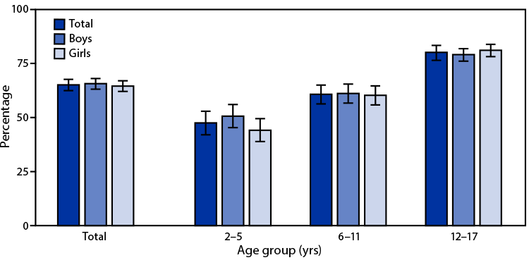 The figure is a bar chart showing the percentage of children aged 2–17 years with >2 hours of screen time per weekday, by sex and age group, in the United States during 2020 according to the National Health Interview Survey.