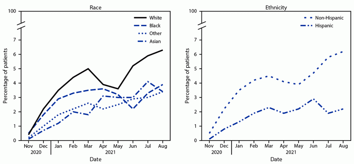 The figure comprises two line graphs illustrating the monthly percentage of COVID-19 patients receiving monoclonal antibody treatment, stratified by race and ethnicity, according to 41 health care systems participating in the National Patient-Centered Clinical Research Network in the United States during March 2020–August 2021.