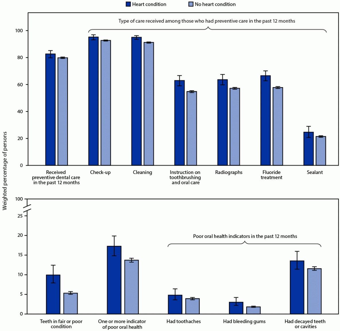 This figure consists of two bar graphs indicating the percentage of preventative dental care and oral health indicators among persons aged 1–17 years with and without a heart condition in the United States using data from the National Survey of Children’s Health during 2016–2019.