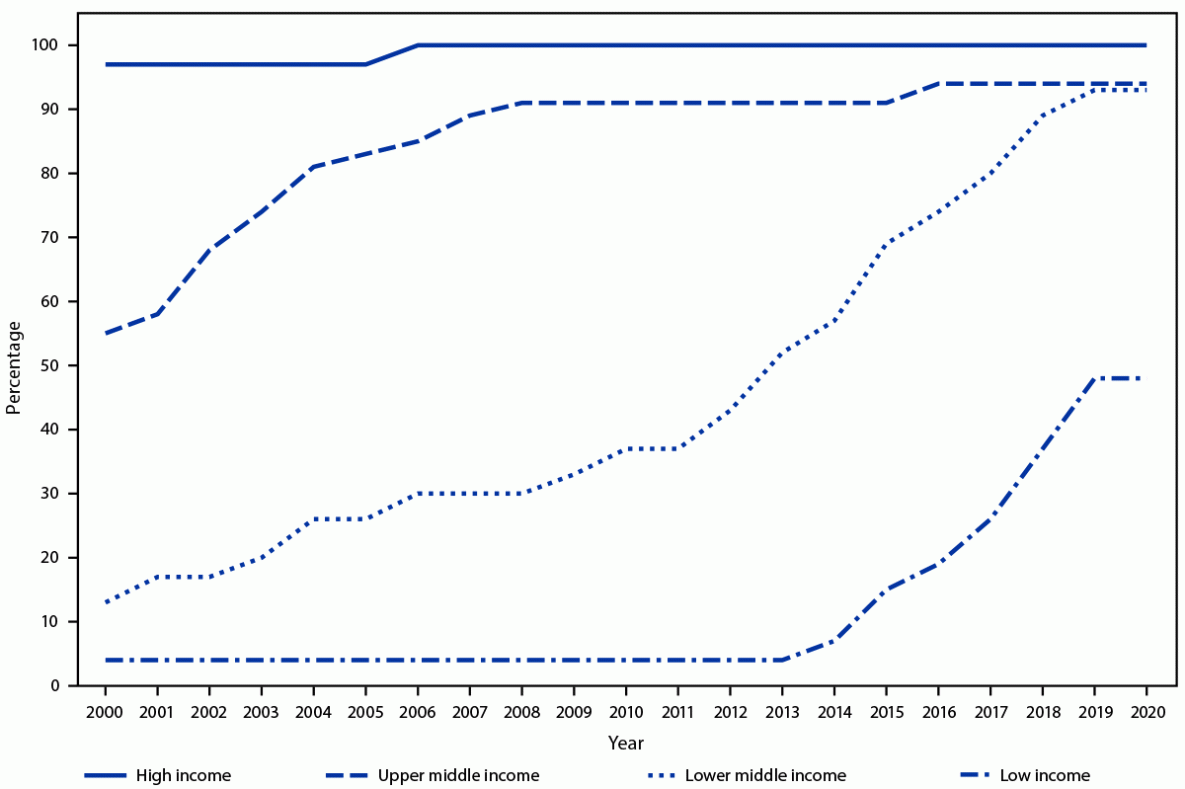 The figure is a line graph that shows the percentage of countries that have introduced rubella-containing vaccine in the routine schedule, by World Bank income group and year, worldwide, during 2000–2020.