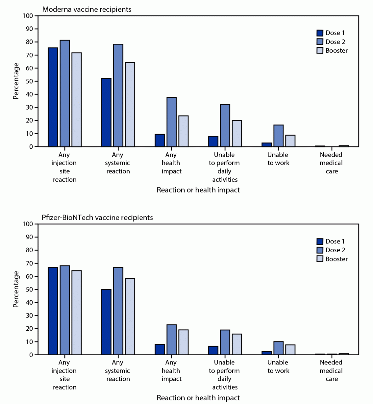 This figure consists of two bar graphs indicating the percentage of adverse reactions and health impacts reported by adults aged ≥18 years who received homologous Moderna or Pfizer-BioNTech COVID-19 vaccine booster and completed at least one v-safe health check-in survey 0–7 days after each vaccine dose, by dose, in the United States during September 22, 2021–February 6, 2022.