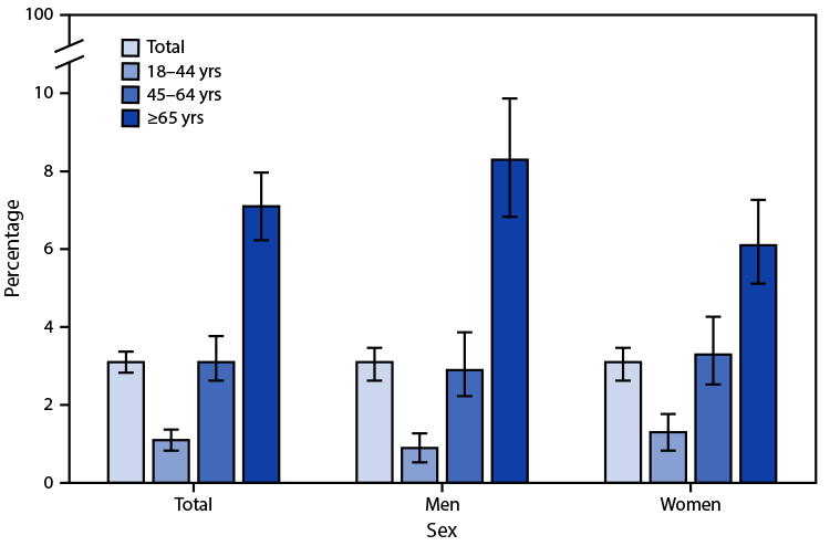 The figure is a bar chart illustrating the percentage of adults in the United States aged ≥18 years with kidney disease, by age group and sex during July–December, 2020, according to the National Health Interview Survey.