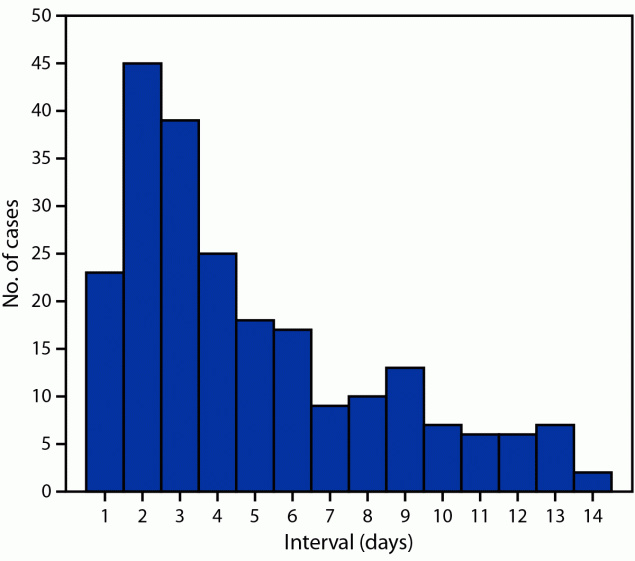 The figure is a bar chart indicating the interval between index patient onset date and household contact onset date during November 2021–February 2022 in four U.S. jurisdictions.