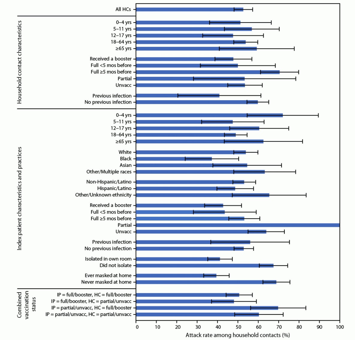 The figure is a vertical bar graph indicating SARS-CoV-2 infection attack rates among 431 household contacts with known case status by household contact characteristics, index patient characteristics and practices, and combined vaccination status during November 2021–February 2022 in four U.S. jurisdictions.