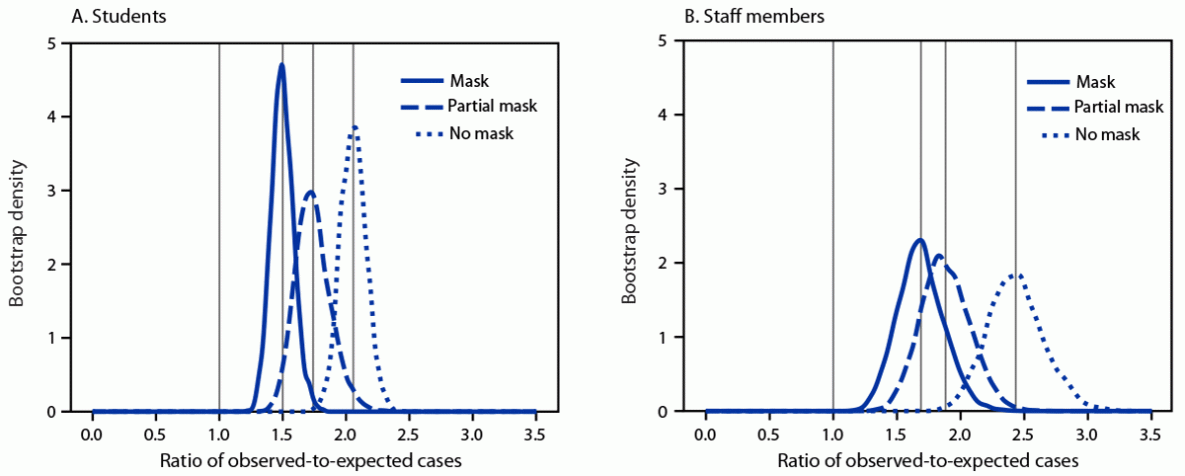 The figure is a chart showing mean estimates of the ratio of observed school district cases to expected school district cases among students and staff members, based on surrounding community incidence, by mask requirement status in 233 school districts in Arkansas during August–October 2021.