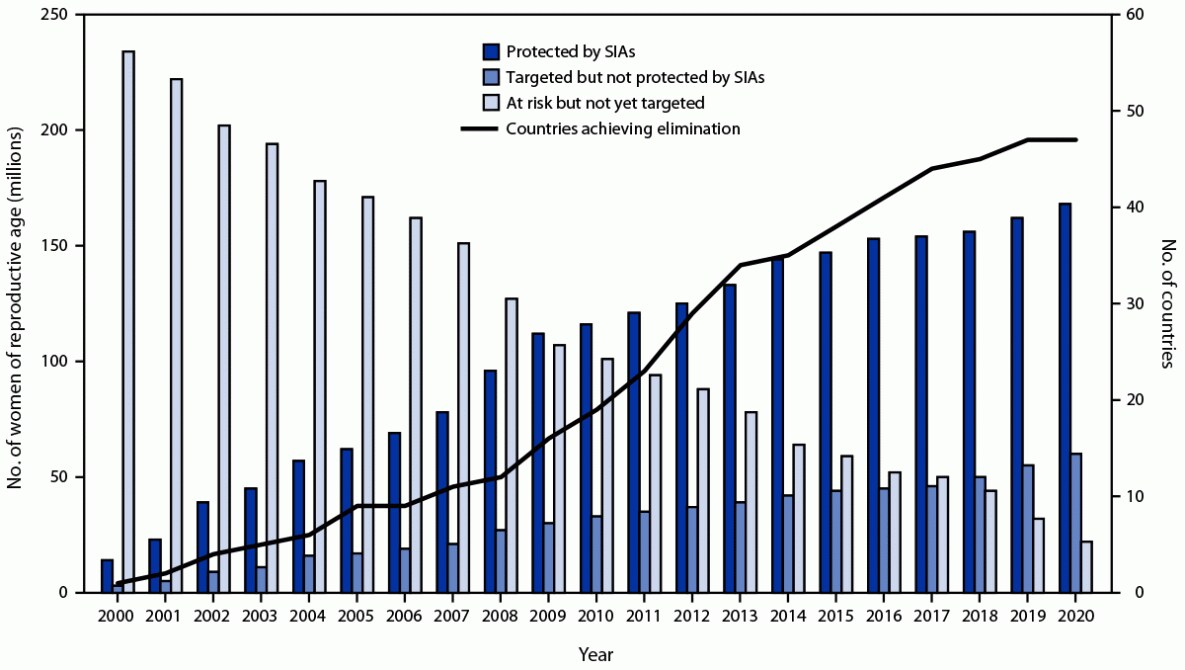 This figure consists of a bar graph indicating the number of women of reproductive age protected by a tetanus toxoid-containing vaccine during supplementary immunization activities, number targeted but not yet vaccinated, number not yet targeted, and a line graph indicating the number of priority countries achieving maternal and neonatal tetanus elimination worldwide during 2000–2020.