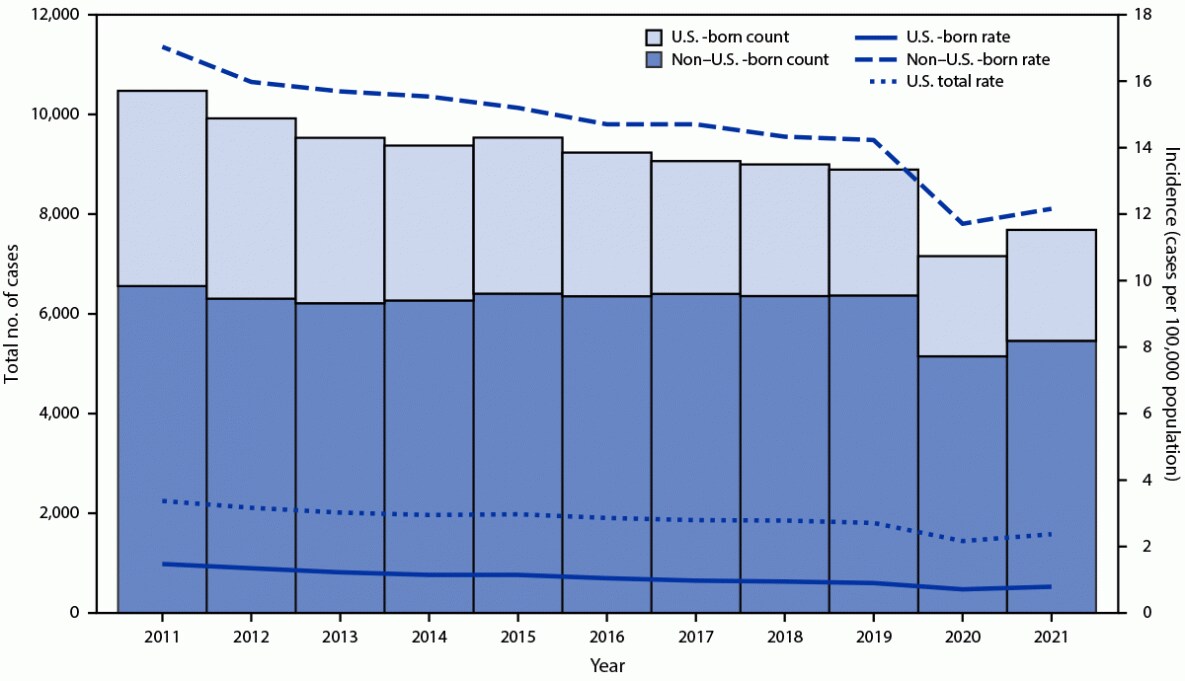 Figure is a histogram that show tuberculosis disease case counts and incidence across two panels, by patient birth origin in the United States during 2011–2021.