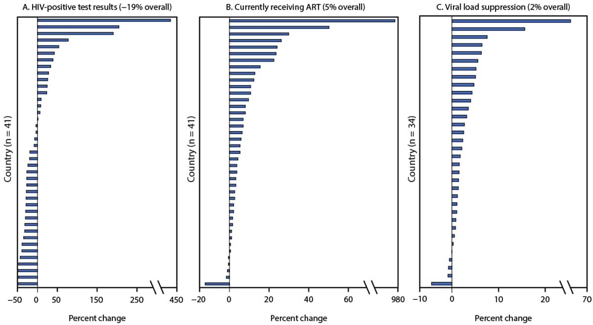 The figure is a bar chart that illustrates across three panels (A) the percent change in HIV-positive test results (A), the number of persons with HIV on antiretroviral therapy and (B), rates of viral load suppression under the U.S. President’s Emergency Plan for AIDS Relief in 41 countries during January–March to October–December 2020.