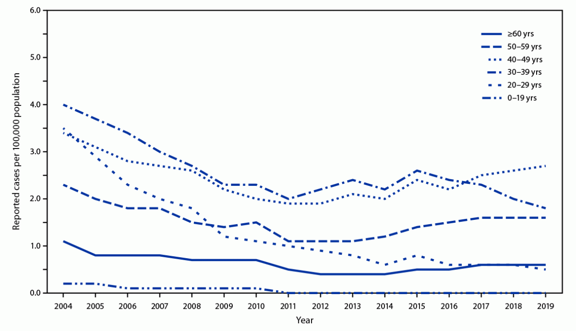 The figure is a line graph indicating rates of reported acute hepatitis B virus infection by age group in the United States during 2004–2019.