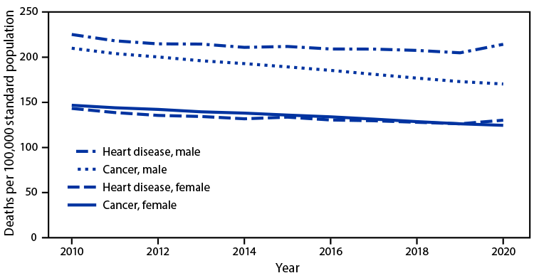 The figure line graph showing the age-adjusted death rates of heart disease and cancer, by sex, in the United States during 2010–2020.