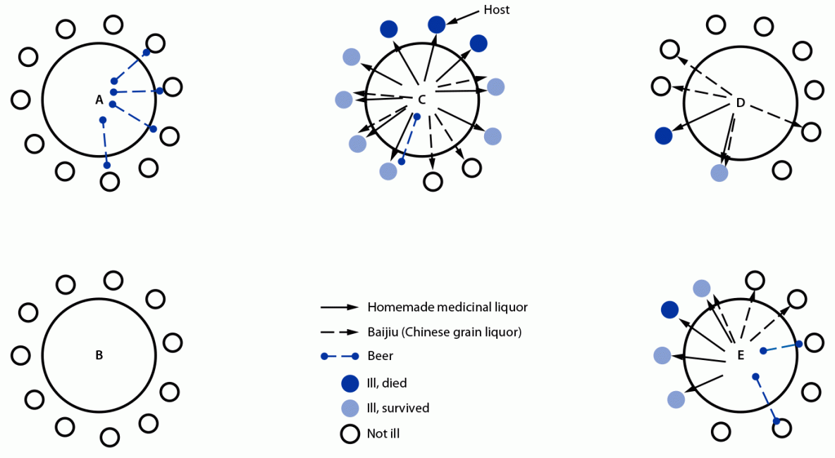 This figure is a diagram of seat locations of 53 lunch attendees, drinks consumed, and outcomes among patients with illness and sudden death associated with aconite poisoning from homemade medicinal liquor on May 3, 2018, in Bishan District, Chongqing, China.