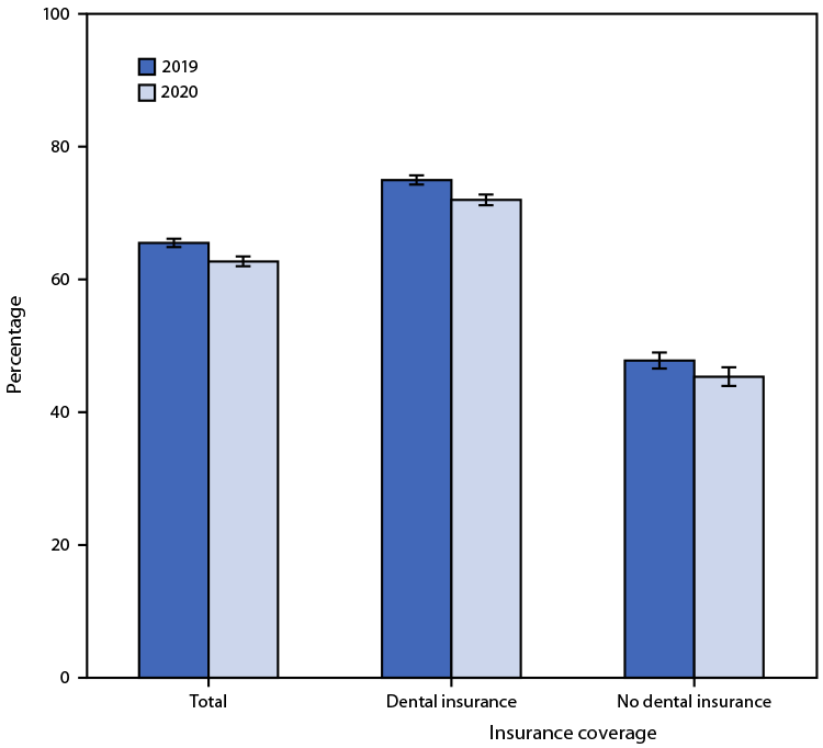 The figure is a bar chart showing the percentage of adults aged 18–64 years who had a dental visit in the past 12 months, by dental insurance and year, using data from the National Health Interview Survey, in the United States, during 2019–2020.