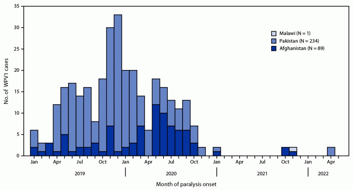 country and month of paralysis onset during January 2020–April 2022.