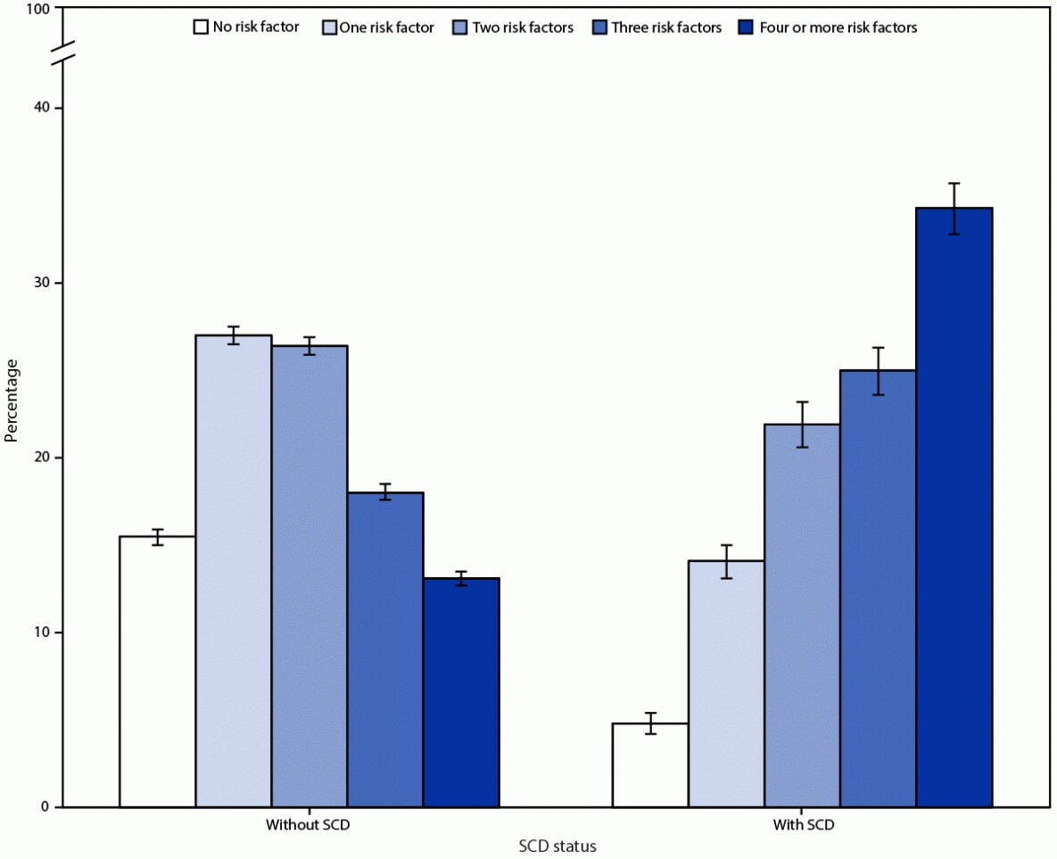 The figure is a bar chart indicating the proportion of adults aged ≥45 years with total number of risk factors, by subjective cognitive decline status, in the United States in 2019, according to the Behavioral Risk Factor Surveillance System.