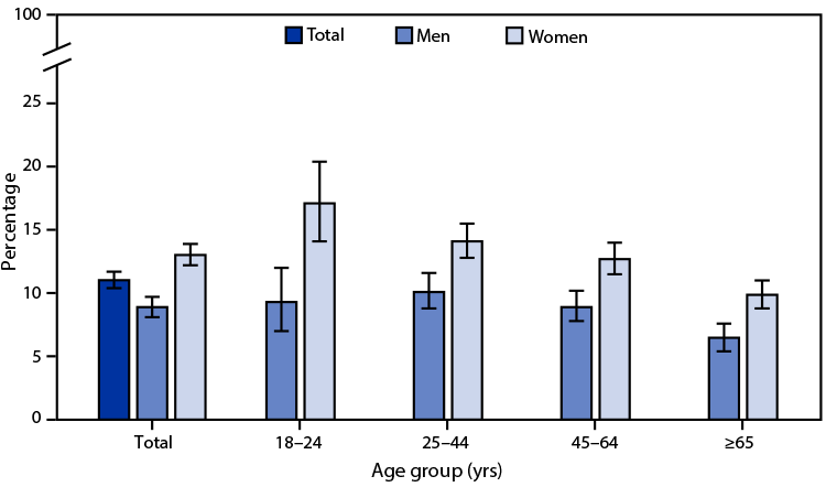 The figure is a bar chart indicating the percentage of adults aged ≥18 years who felt that crime makes it unsafe to walk, by sex and age group, according to the National Health Interview Survey in 2020.