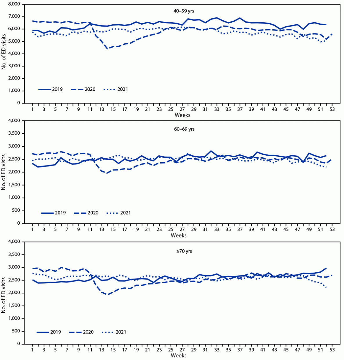 The figure is a line chart showing weekly seizure- or epilepsy-related emergency department visits among persons aged ≥40 years, by age group, using data from the National Syndromic Surveillance Program, in the United States, during 2019–2021.