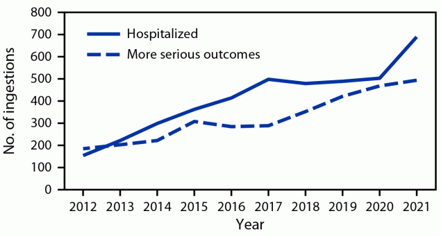 The figure is a line graph illustrating the number of pediatric melatonin ingestions reported to poison control centers, by outcome and year, in the United States during 2012–2021.