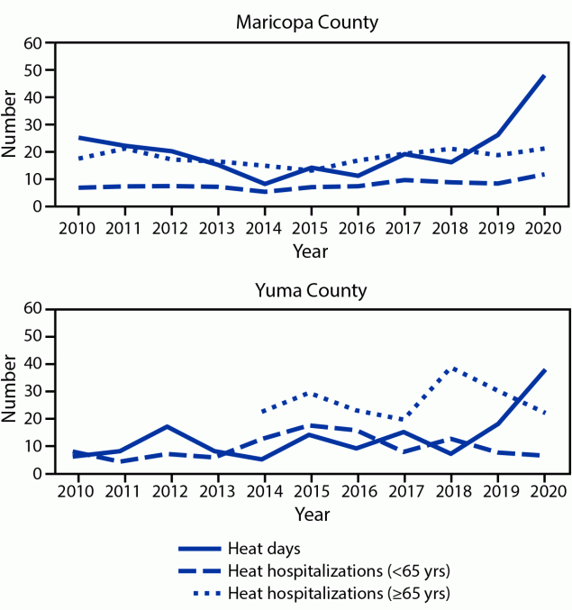 The figure is a line chart showing the number of heat days, and the number of heat-related hospitalizations by age group in Maricopa County and Yuma County, Arizona, during 2010–2020.