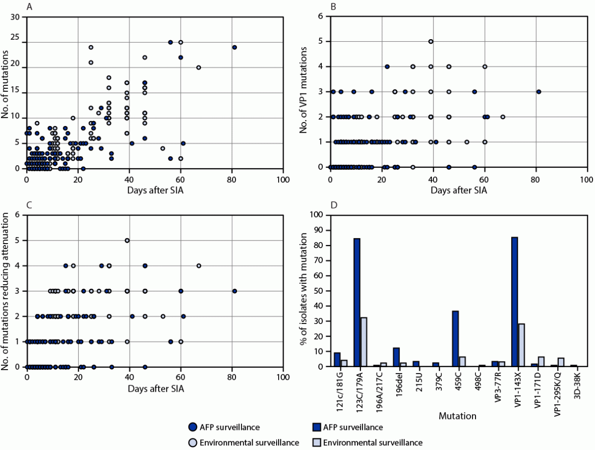 The figure is a series of four panels showing numbers of total mutations, viral protein 1 mutations, and mutations reducing attenuation, and percentage of novel type 2 oral poliovirus vaccine isolates with mutations found in consensus sequences through acute flaccid paralysis surveillance and environmental surveillance, after supplementary immunization activities during March—October 2021.