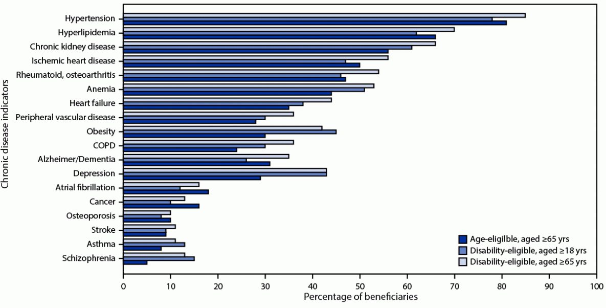 The figure is a vertical bar graph that shows the percentage of Medicare beneficiaries hospitalized with COVID-19 with 18 selected underlying medical conditions, by age- and disability-eligibility in the United States during January 1, 2020–November 20, 2021.