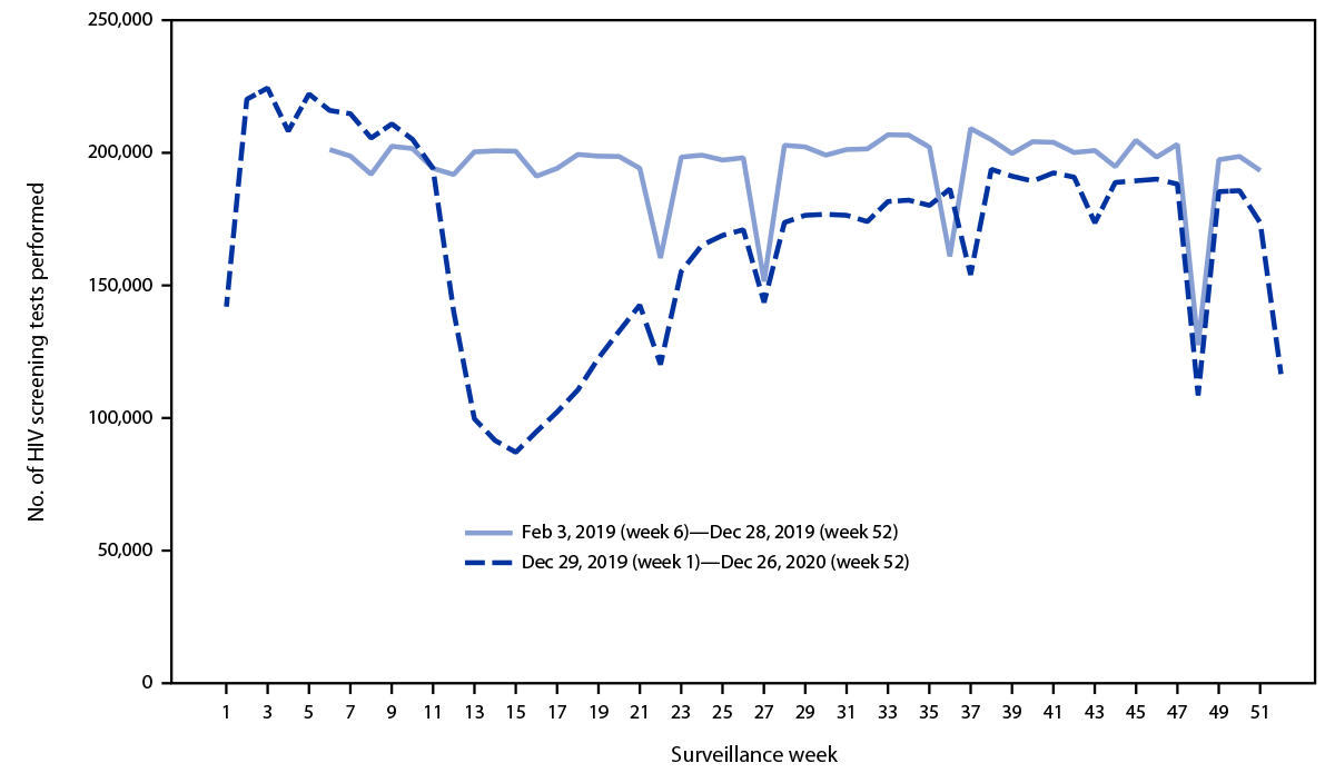 The figure is a line graph that shows the numbers of weekly HIV screening tests as reported by two commercial laboratories to the National Syndromic Surveillance Program in the United States February 3, 2019–December 26, 2020.