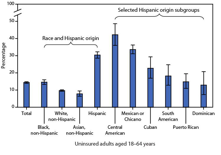 The figure is a bar chart illustrating the percentage of uninsured adults aged 18–64 years, by race and Hispanic origin subgroup, according to the National Health Interview Survey during 2019–2020.