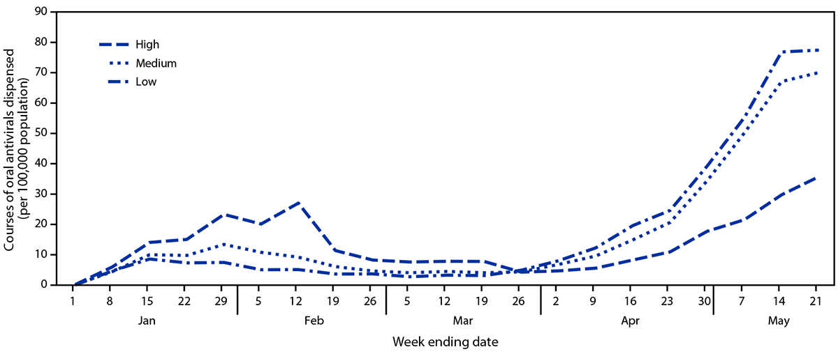 The figure is a line chart showing the courses of oral COVID-19 antiviral therapy dispensed per 100,000 persons, by week and zip code social vulnerability level in the United States during December 26, 2021–May 21, 2022.