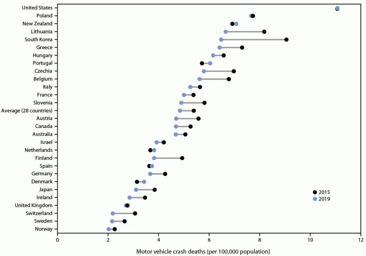 The figure is a forest plot showing motor vehicle crash deaths per 100,000 population in 2015 and 2019 among 28 high-income countries.