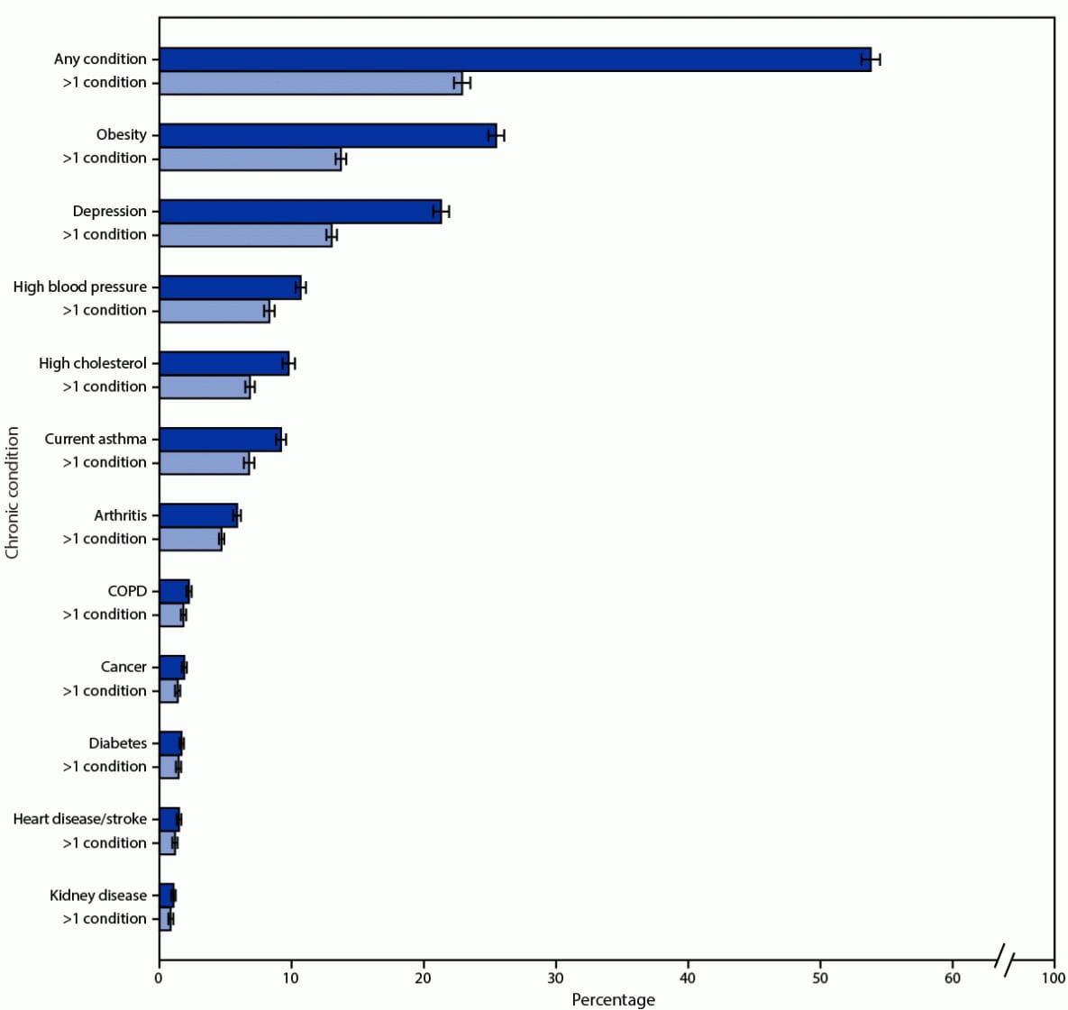 The figure is a bar chart showing the prevalence of chronic conditions among adults aged 18–34 years, using data from the Behavioral Risk Factor Surveillance System, in the United States, in 2019.