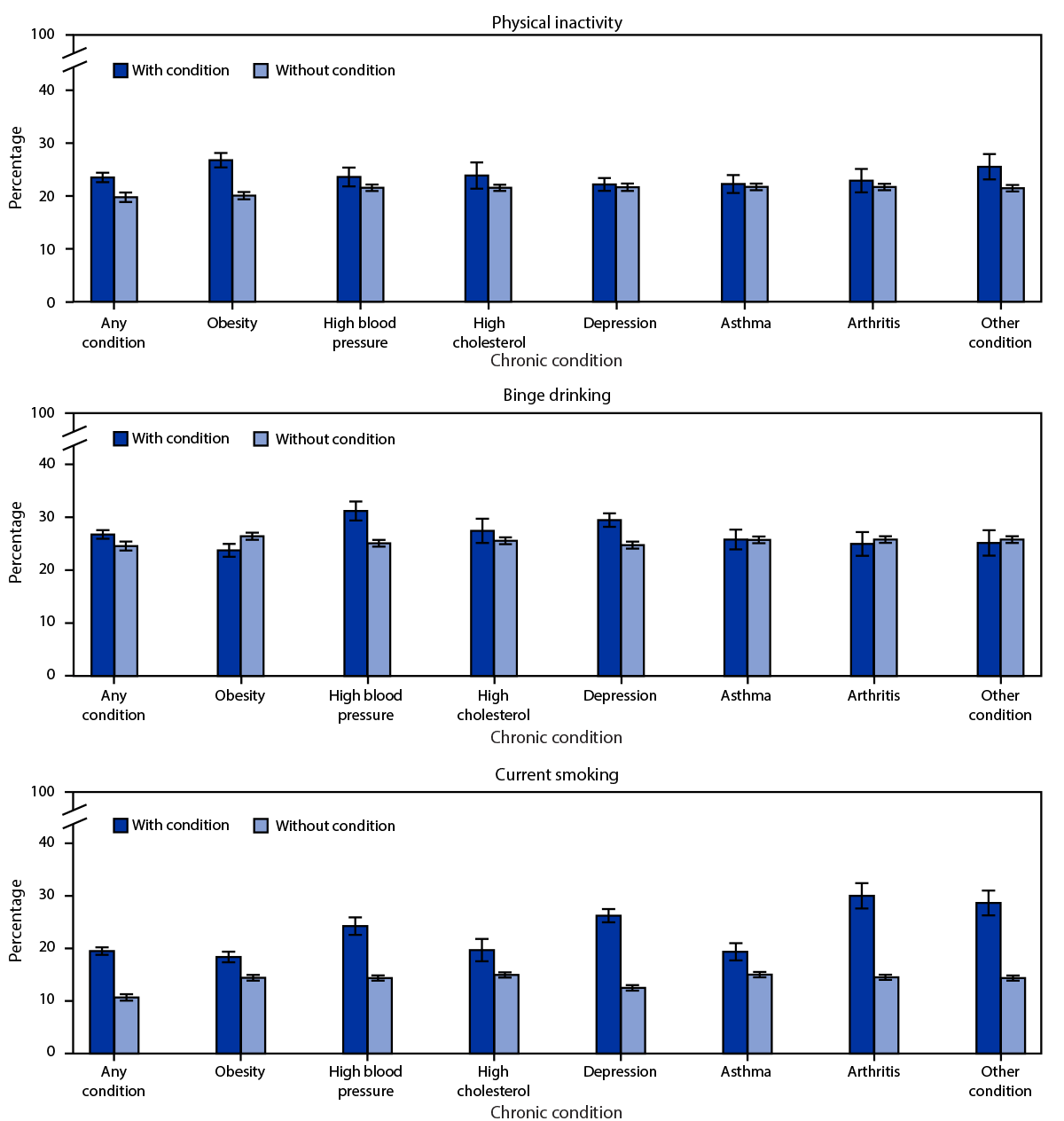 The figure is a bar chart showing the prevalence of engaging in health-related risk behaviors, by adults aged 18–34 years with and without reported chronic conditions, using data from the Behavioral Risk Factor Surveillance System, in the United States, in 2019.