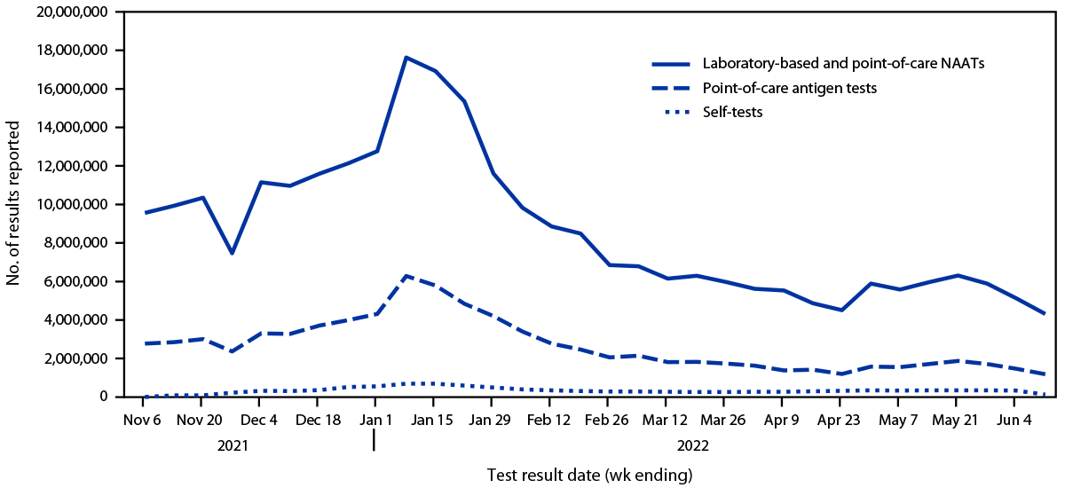 Figure is a line graph indicating the weekly number of reported results for COVID-19 self-tests, point-of-care antigen tests, and laboratory-based and point-of-care nucleic acid amplification tests in the United States during October 31, 2021–June 11, 2022