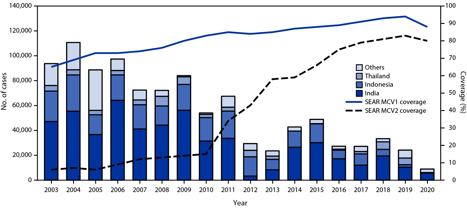 The figure is a bar chart showing the number of reported measles cases, by country and estimated percentage of children who received their first and second dose of measles-containing vaccine, in the World Health Organization’s South-East Asia Region during 2003–2020.