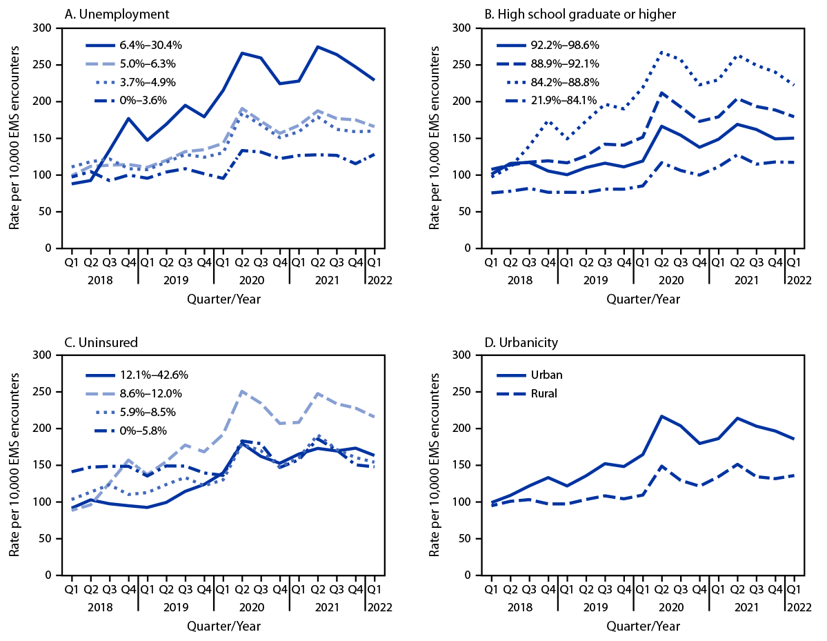 The figure consists of four line charts showing quarterly nonfatal opioid-involved overdose rates in 491 counties in the United States by county-level unemployment (panel A), education (panel B), uninsured status (panel C), and urbanicity (panel D) during January 2018–March 2022.