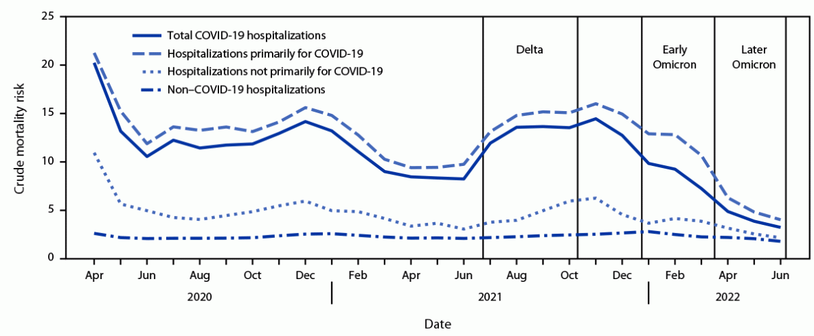 The figure is a line graph showing the monthly crude mortality risk for non–COVID-19 hospitalizations, total COVID-19 hospitalizations, hospitalizations primarily for COVID-19, and hospitalizations not primarily for COVID-19 in the United States from April to June 2022 according to the Premier Healthcare Database Special COVID-19 Release from August 2, 2022.