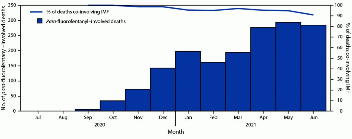 The figure is a histogram showing the number of para-fluorofentanyl–involved drug overdose deaths and percentage co-involved with illicitly manufactured fentanyl in 42 states and the District of Columbia during July 2020–June 2021 according to the State Unintentional Drug Overdose Reporting System.