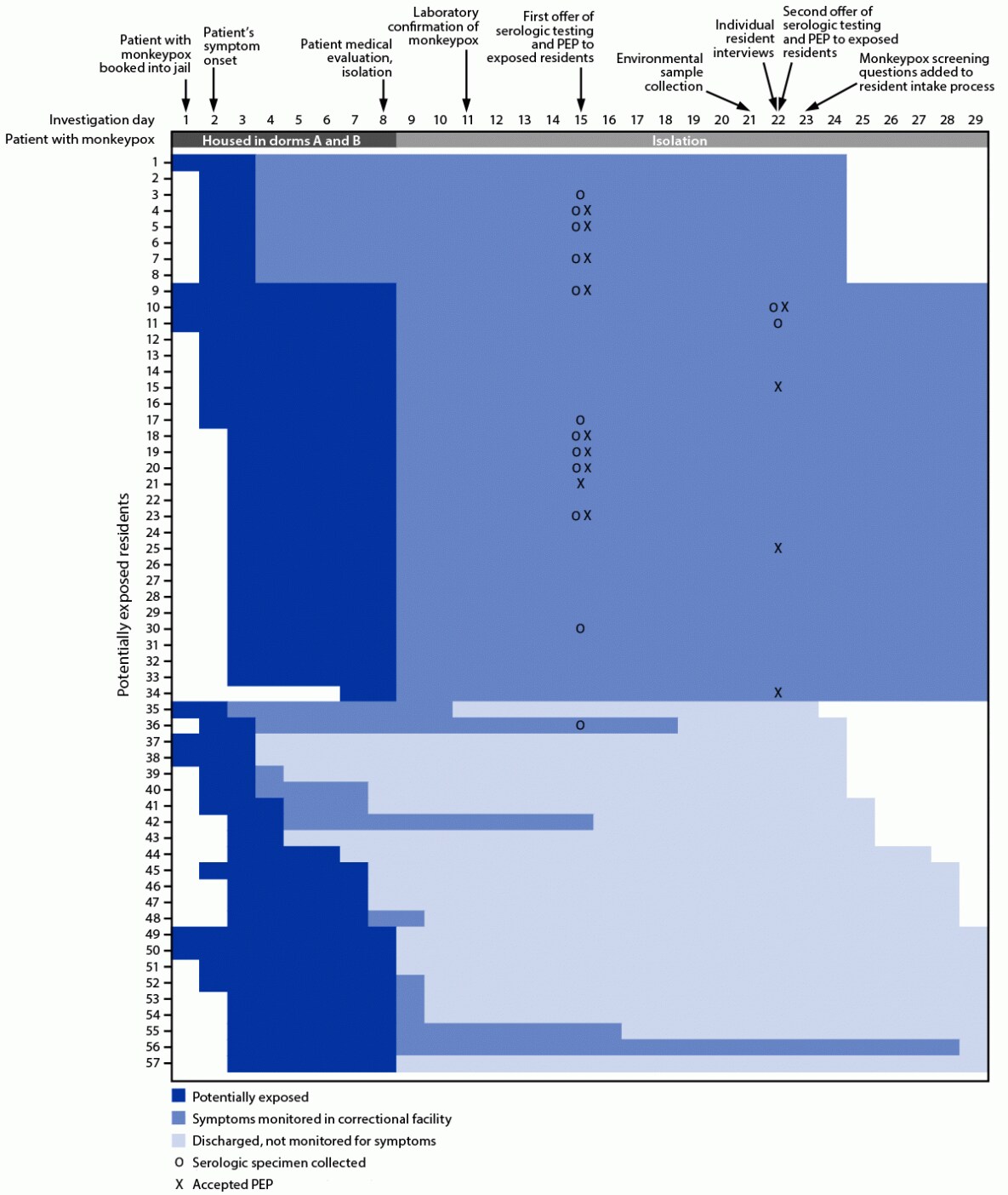 The figure consists of a timeline of the monkeypox case investigation and follow-up of 57 jail residents who were potentially exposed in Cook County Jail, Chicago, Illinois, during July–August 2022.