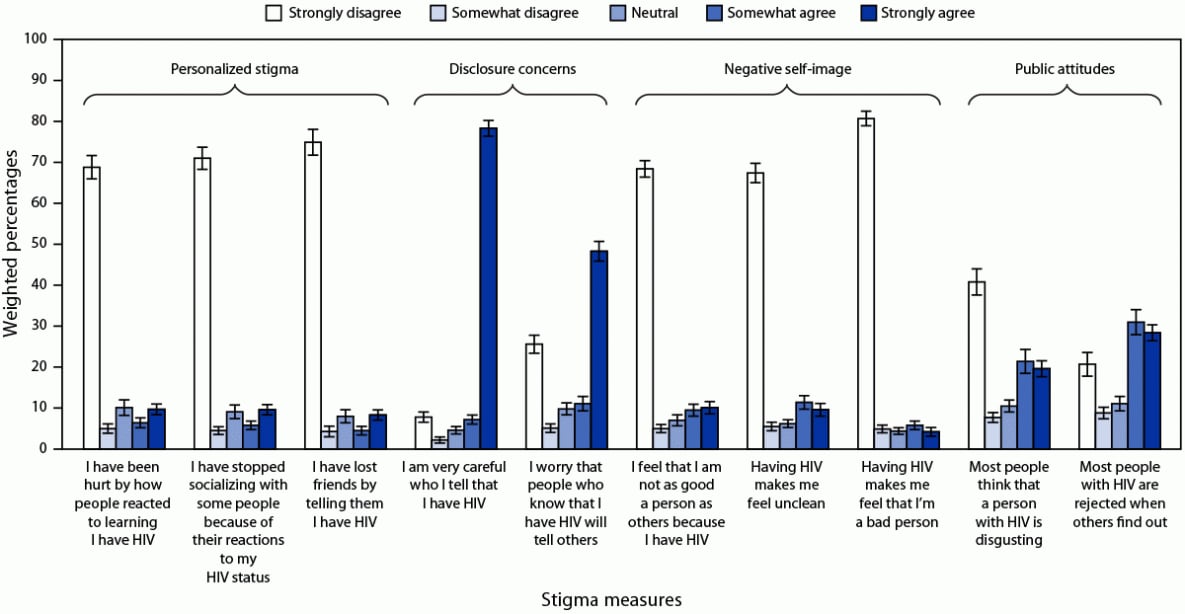 The figure is a bar chart showing HIV stigma reported by Hispanic or Latino adults with diagnosed HIV in the United States during 2018–2020 according to the Medical Monitoring Project.